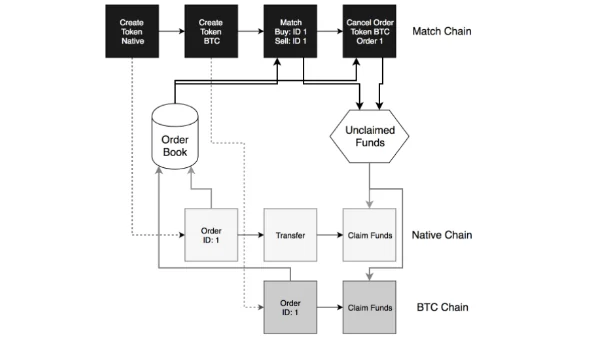 N Chainz architecture, with token chains connected to a match chain